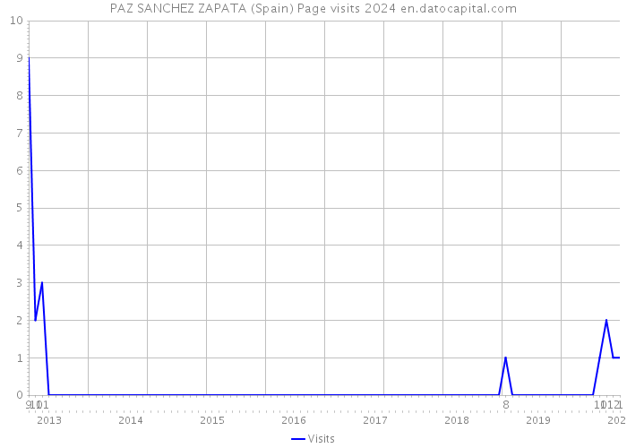 PAZ SANCHEZ ZAPATA (Spain) Page visits 2024 