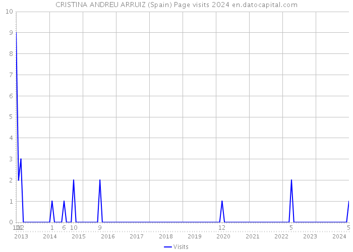 CRISTINA ANDREU ARRUIZ (Spain) Page visits 2024 