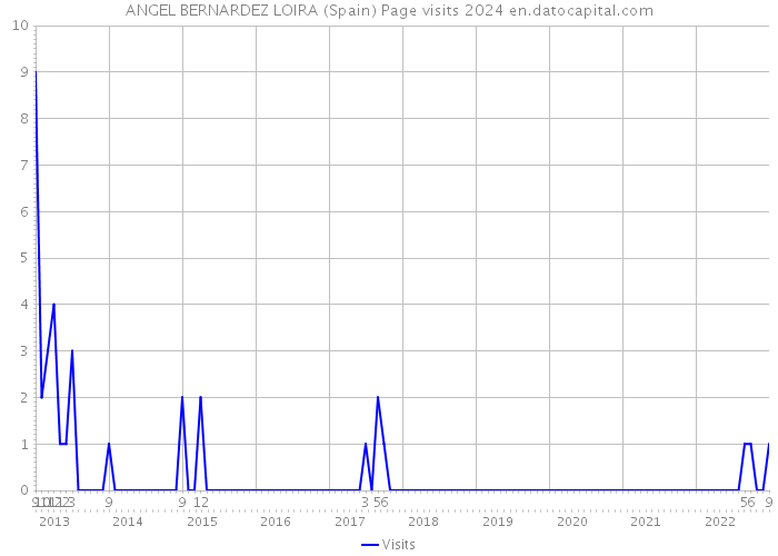 ANGEL BERNARDEZ LOIRA (Spain) Page visits 2024 