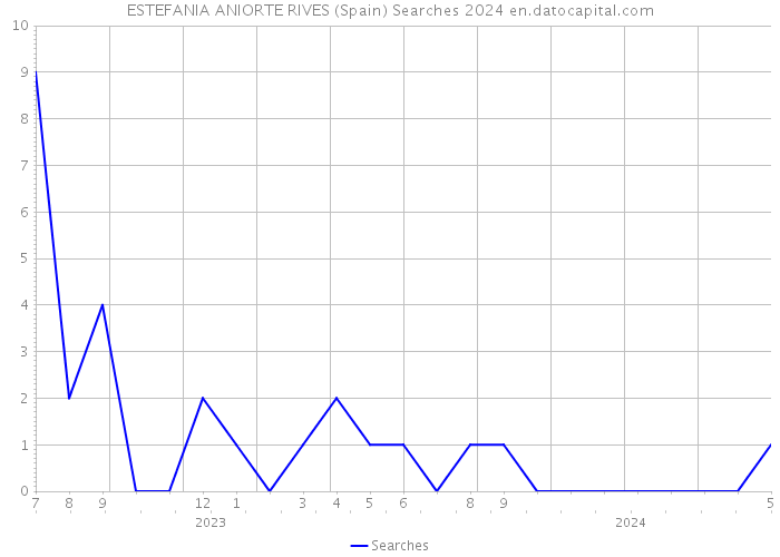 ESTEFANIA ANIORTE RIVES (Spain) Searches 2024 