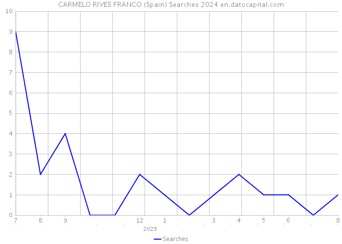 CARMELO RIVES FRANCO (Spain) Searches 2024 