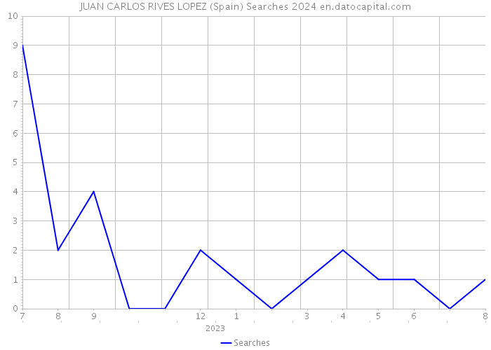 JUAN CARLOS RIVES LOPEZ (Spain) Searches 2024 