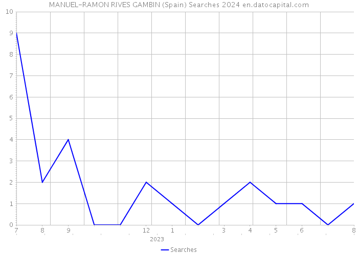 MANUEL-RAMON RIVES GAMBIN (Spain) Searches 2024 