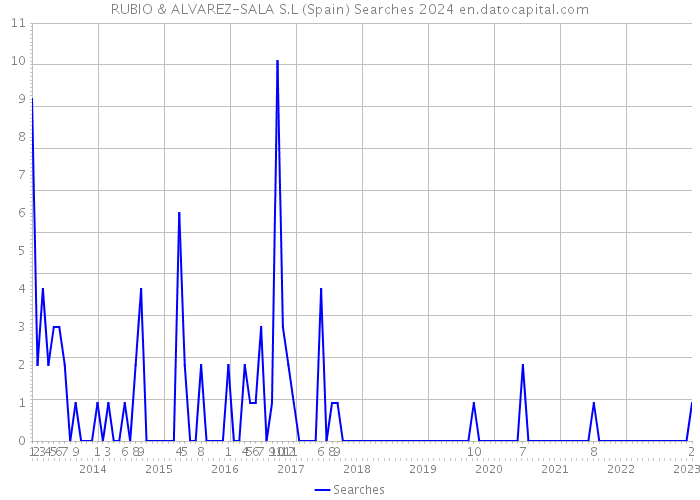 RUBIO & ALVAREZ-SALA S.L (Spain) Searches 2024 