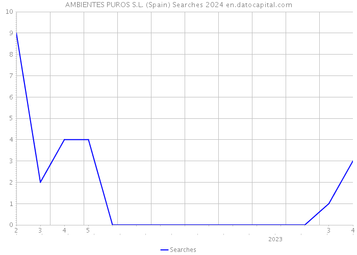 AMBIENTES PUROS S.L. (Spain) Searches 2024 
