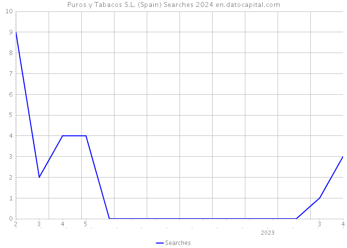 Puros y Tabacos S.L. (Spain) Searches 2024 