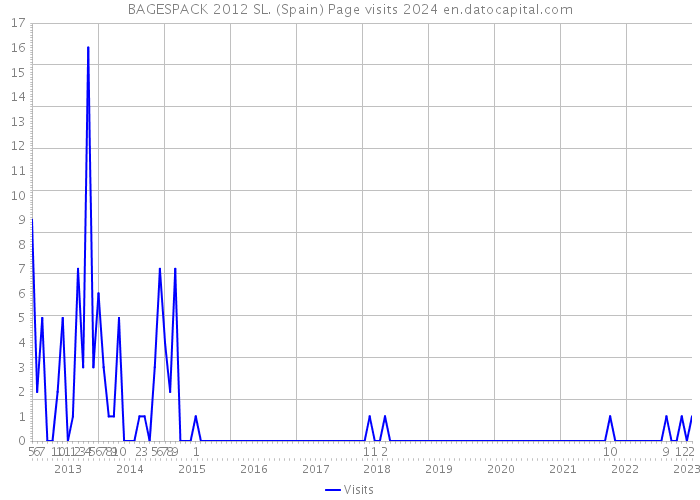 BAGESPACK 2012 SL. (Spain) Page visits 2024 