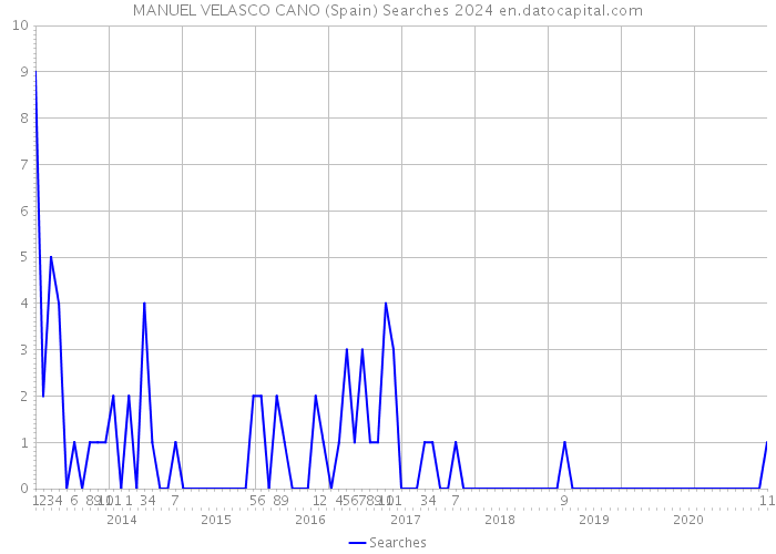 MANUEL VELASCO CANO (Spain) Searches 2024 