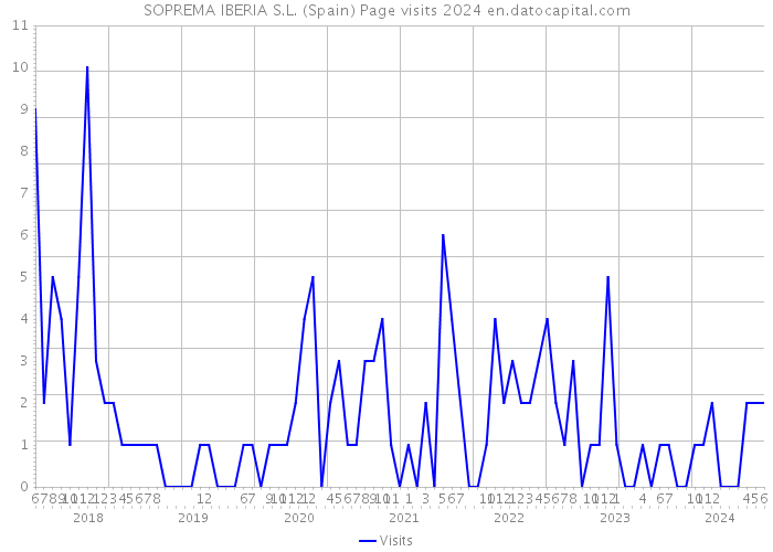 SOPREMA IBERIA S.L. (Spain) Page visits 2024 