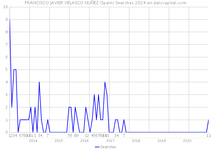 FRANCISCO JAVIER VELASCO NUÑEZ (Spain) Searches 2024 