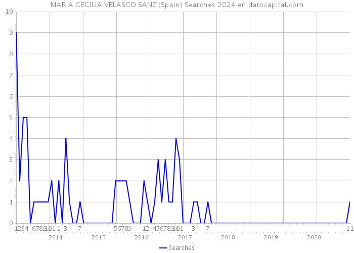 MARIA CECILIA VELASCO SANZ (Spain) Searches 2024 