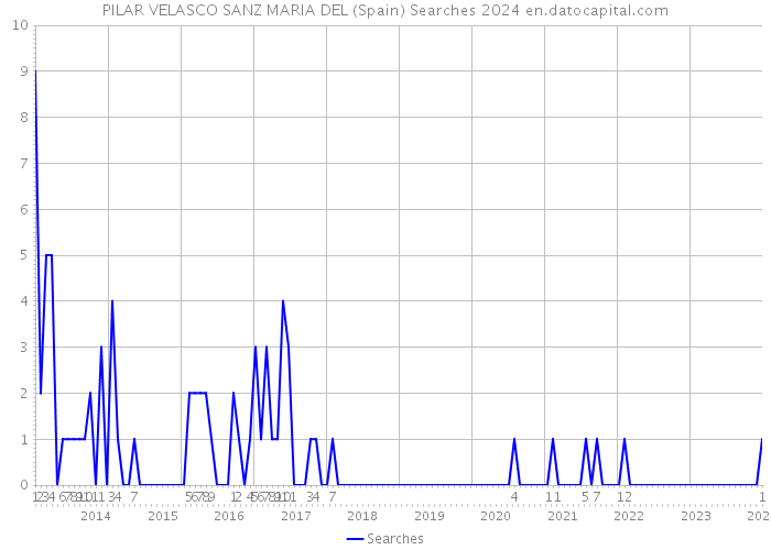 PILAR VELASCO SANZ MARIA DEL (Spain) Searches 2024 