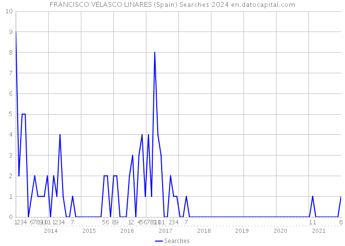 FRANCISCO VELASCO LINARES (Spain) Searches 2024 