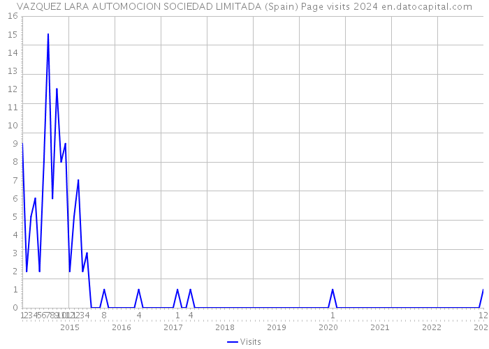 VAZQUEZ LARA AUTOMOCION SOCIEDAD LIMITADA (Spain) Page visits 2024 