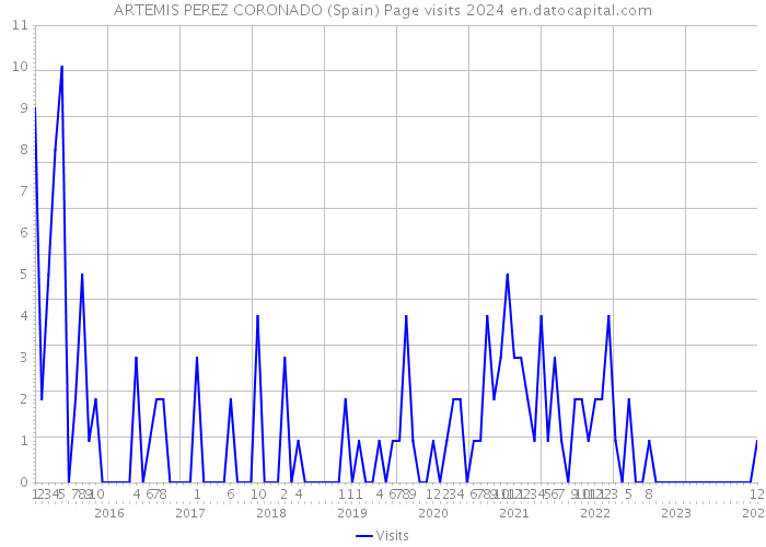 ARTEMIS PEREZ CORONADO (Spain) Page visits 2024 