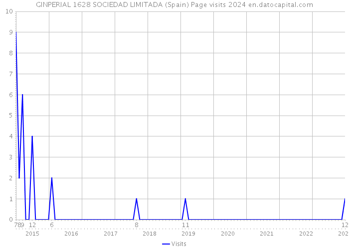 GINPERIAL 1628 SOCIEDAD LIMITADA (Spain) Page visits 2024 