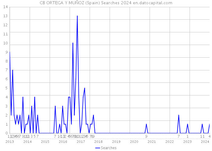 CB ORTEGA Y MUÑOZ (Spain) Searches 2024 