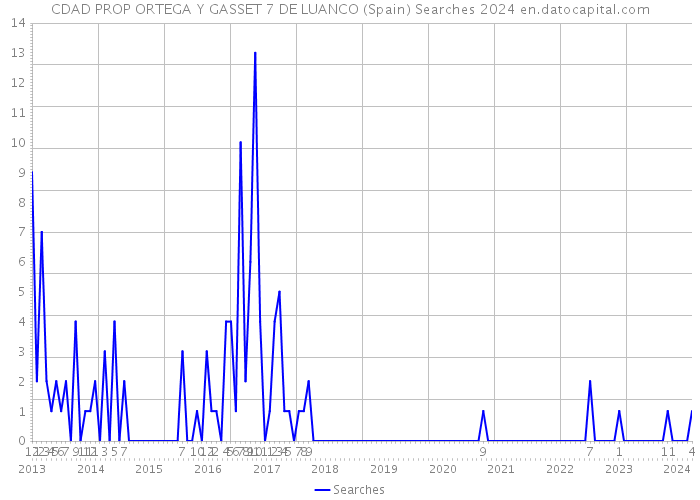 CDAD PROP ORTEGA Y GASSET 7 DE LUANCO (Spain) Searches 2024 