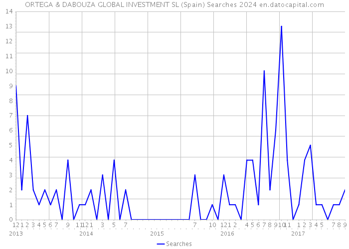 ORTEGA & DABOUZA GLOBAL INVESTMENT SL (Spain) Searches 2024 