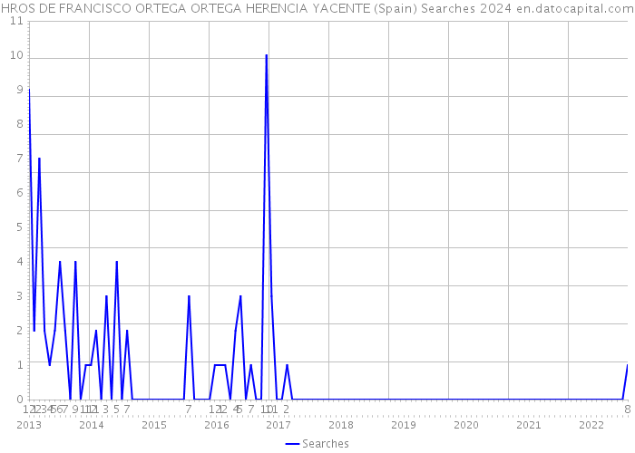 HROS DE FRANCISCO ORTEGA ORTEGA HERENCIA YACENTE (Spain) Searches 2024 