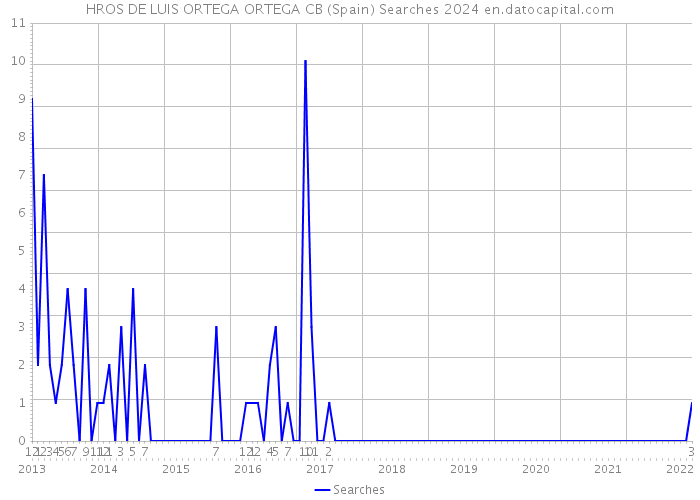 HROS DE LUIS ORTEGA ORTEGA CB (Spain) Searches 2024 