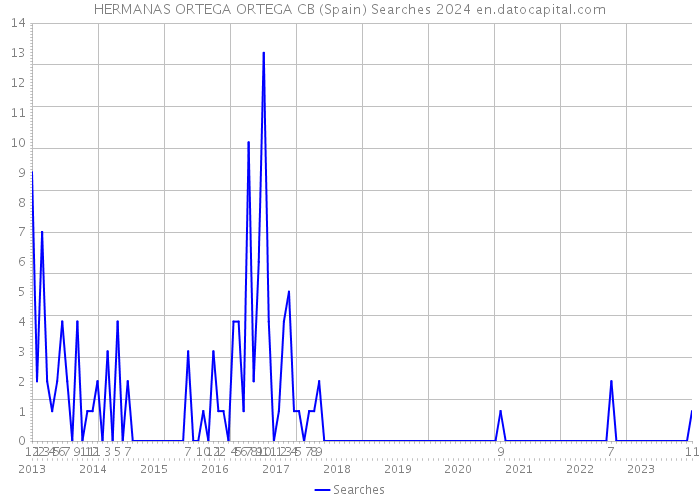 HERMANAS ORTEGA ORTEGA CB (Spain) Searches 2024 