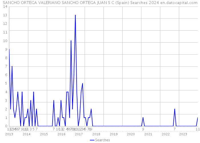 SANCHO ORTEGA VALERIANO SANCHO ORTEGA JUAN S C (Spain) Searches 2024 
