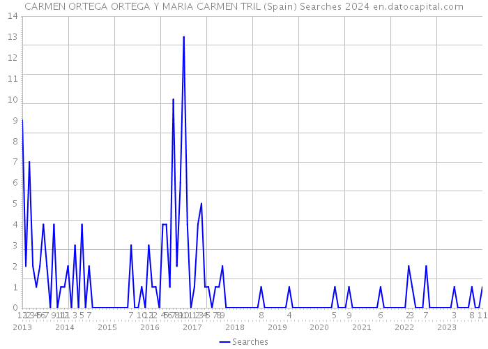 CARMEN ORTEGA ORTEGA Y MARIA CARMEN TRIL (Spain) Searches 2024 