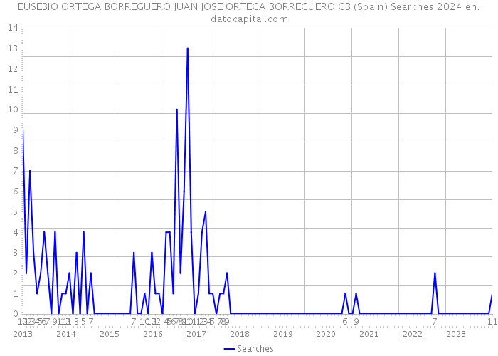 EUSEBIO ORTEGA BORREGUERO JUAN JOSE ORTEGA BORREGUERO CB (Spain) Searches 2024 