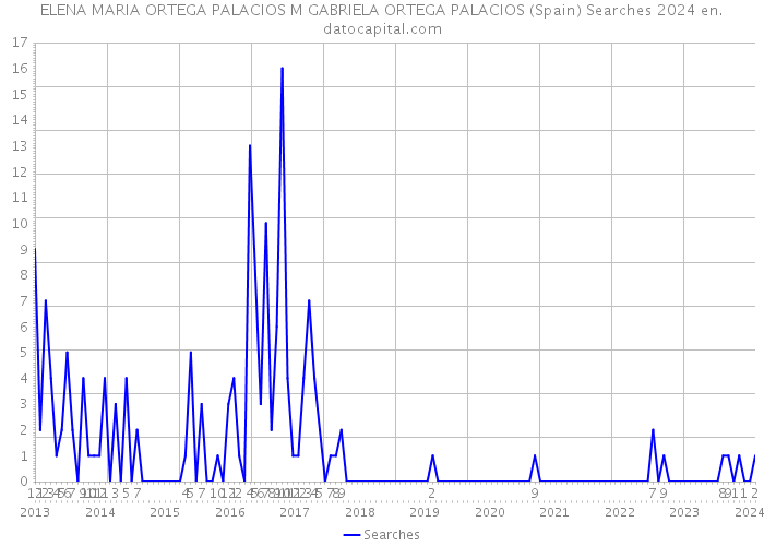 ELENA MARIA ORTEGA PALACIOS M GABRIELA ORTEGA PALACIOS (Spain) Searches 2024 