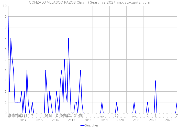 GONZALO VELASCO PAZOS (Spain) Searches 2024 