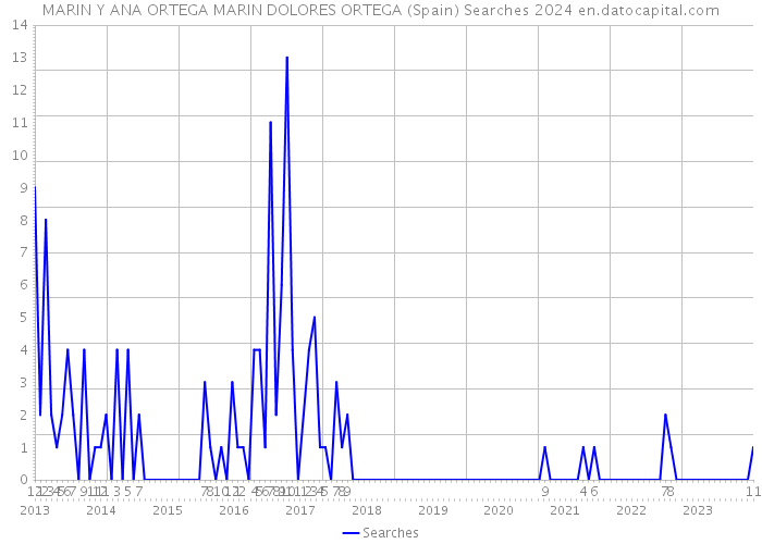 MARIN Y ANA ORTEGA MARIN DOLORES ORTEGA (Spain) Searches 2024 