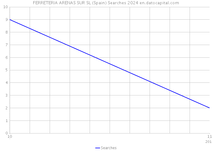 FERRETERIA ARENAS SUR SL (Spain) Searches 2024 