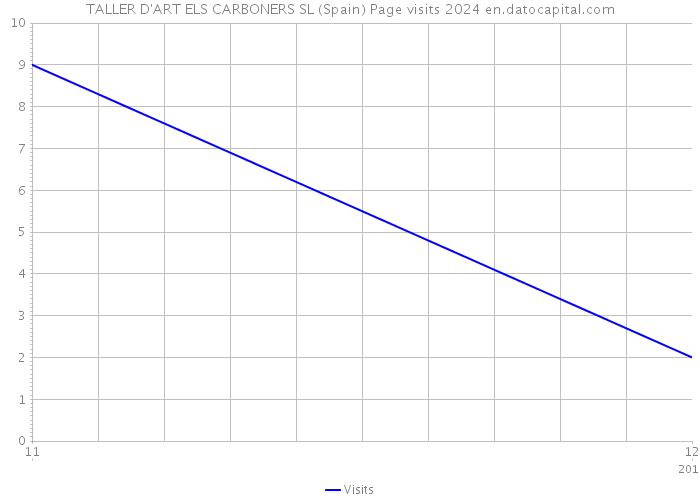 TALLER D'ART ELS CARBONERS SL (Spain) Page visits 2024 