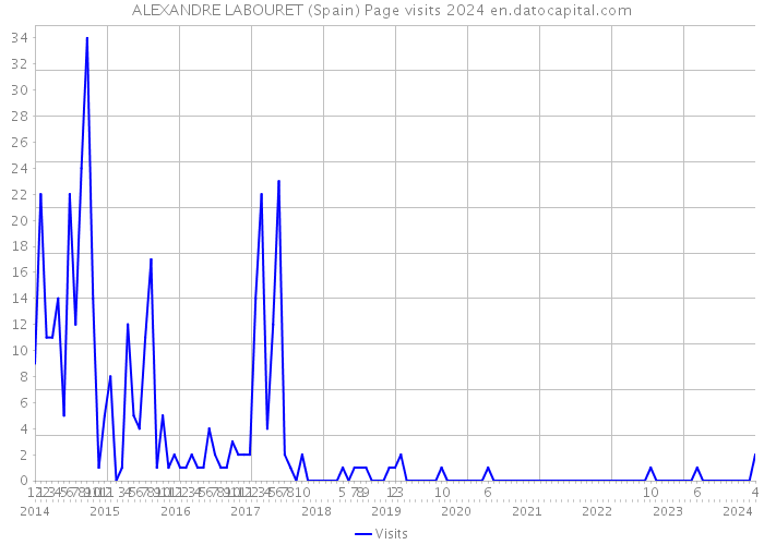 ALEXANDRE LABOURET (Spain) Page visits 2024 