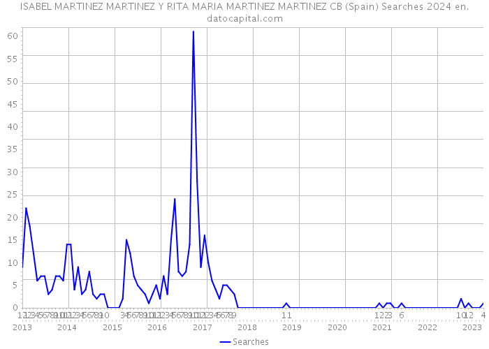 ISABEL MARTINEZ MARTINEZ Y RITA MARIA MARTINEZ MARTINEZ CB (Spain) Searches 2024 