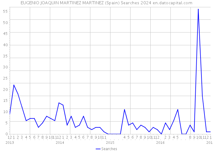 EUGENIO JOAQUIN MARTINEZ MARTINEZ (Spain) Searches 2024 