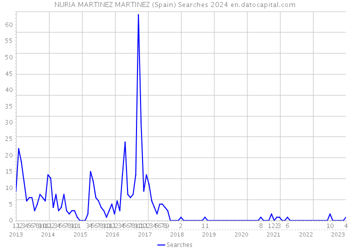 NURIA MARTINEZ MARTINEZ (Spain) Searches 2024 