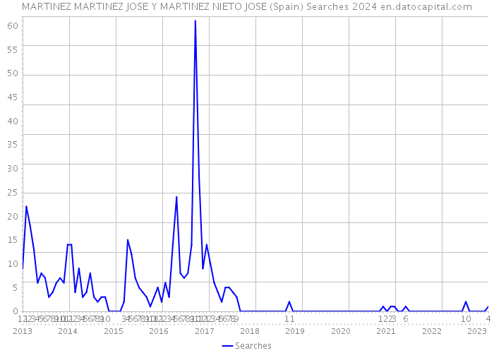 MARTINEZ MARTINEZ JOSE Y MARTINEZ NIETO JOSE (Spain) Searches 2024 