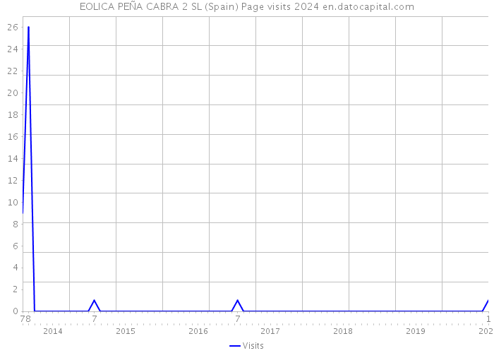 EOLICA PEÑA CABRA 2 SL (Spain) Page visits 2024 