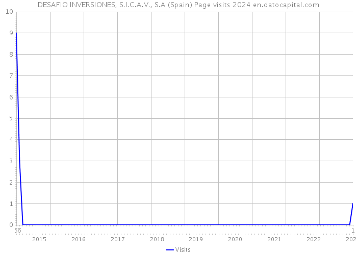 DESAFIO INVERSIONES, S.I.C.A.V., S.A (Spain) Page visits 2024 