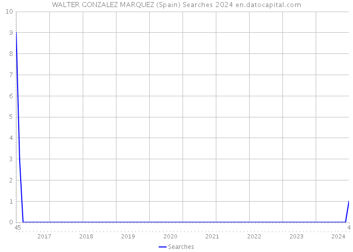 WALTER GONZALEZ MARQUEZ (Spain) Searches 2024 