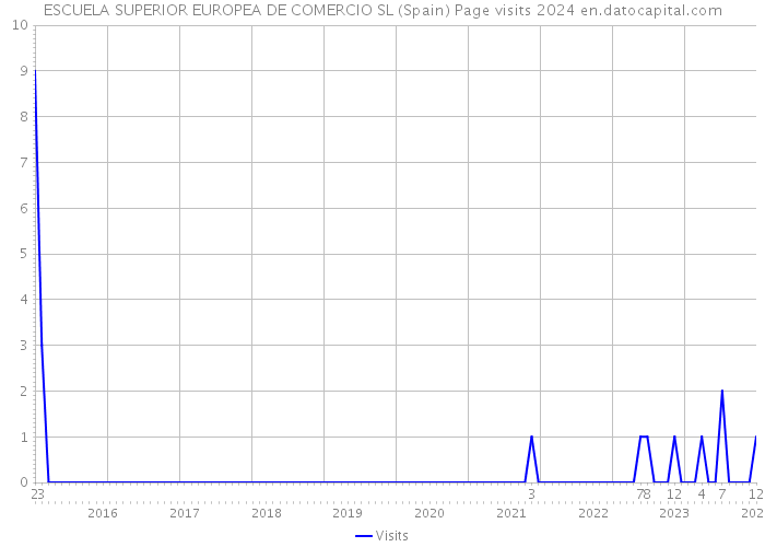 ESCUELA SUPERIOR EUROPEA DE COMERCIO SL (Spain) Page visits 2024 