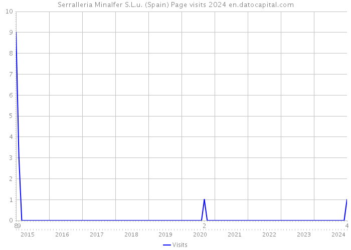 Serralleria Minalfer S.L.u. (Spain) Page visits 2024 
