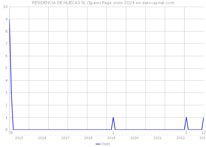 RESIDENCIA DE HUECAS SL (Spain) Page visits 2024 