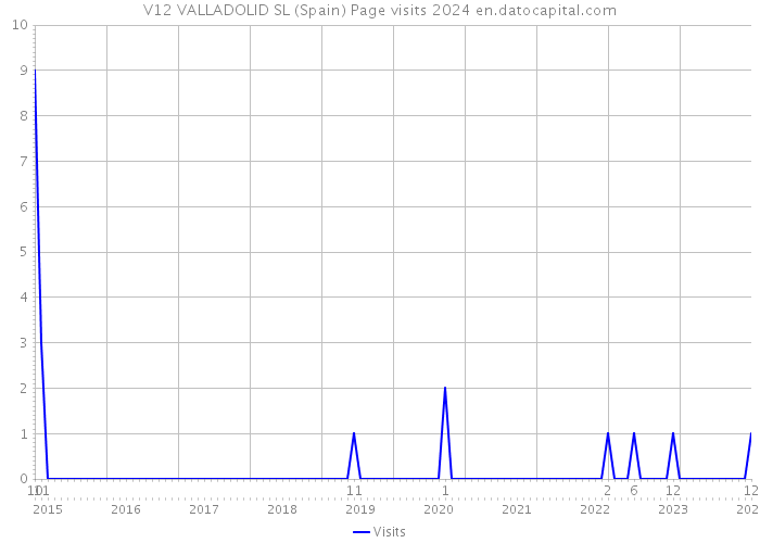V12 VALLADOLID SL (Spain) Page visits 2024 