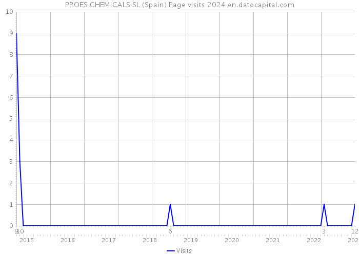 PROES CHEMICALS SL (Spain) Page visits 2024 