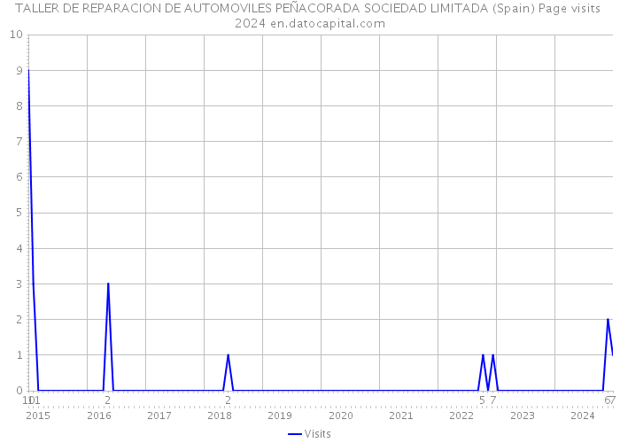 TALLER DE REPARACION DE AUTOMOVILES PEÑACORADA SOCIEDAD LIMITADA (Spain) Page visits 2024 