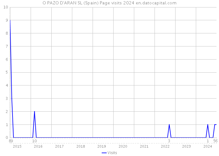 O PAZO D'ARAN SL (Spain) Page visits 2024 