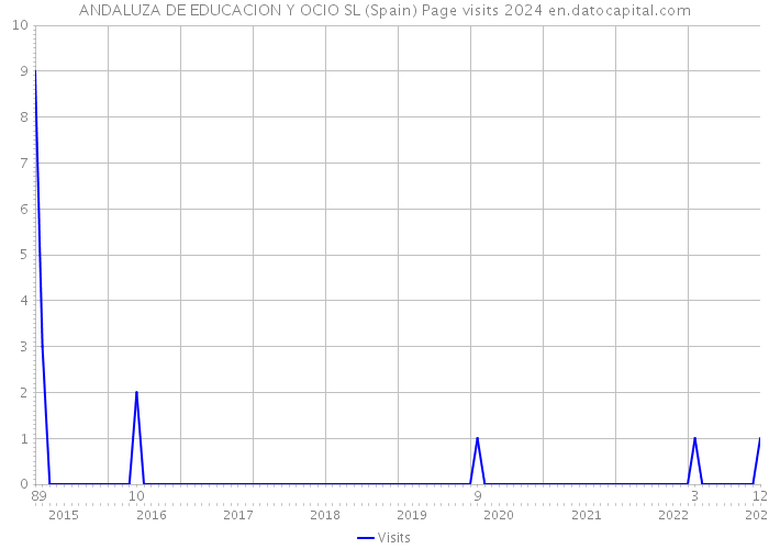 ANDALUZA DE EDUCACION Y OCIO SL (Spain) Page visits 2024 